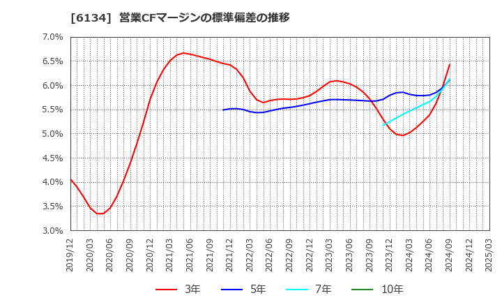 6134 (株)ＦＵＪＩ: 営業CFマージンの標準偏差の推移