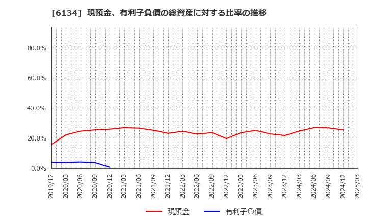 6134 (株)ＦＵＪＩ: 現預金、有利子負債の総資産に対する比率の推移