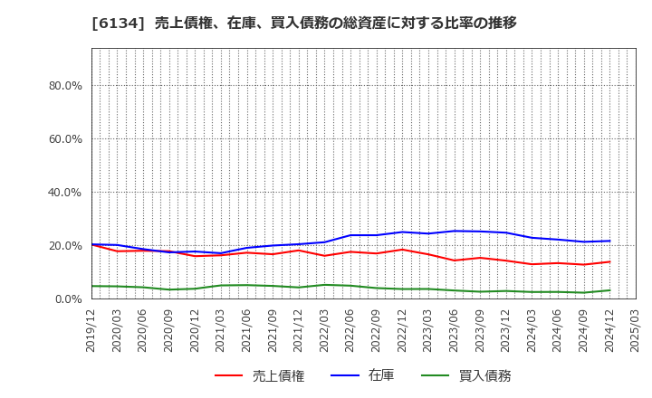 6134 (株)ＦＵＪＩ: 売上債権、在庫、買入債務の総資産に対する比率の推移