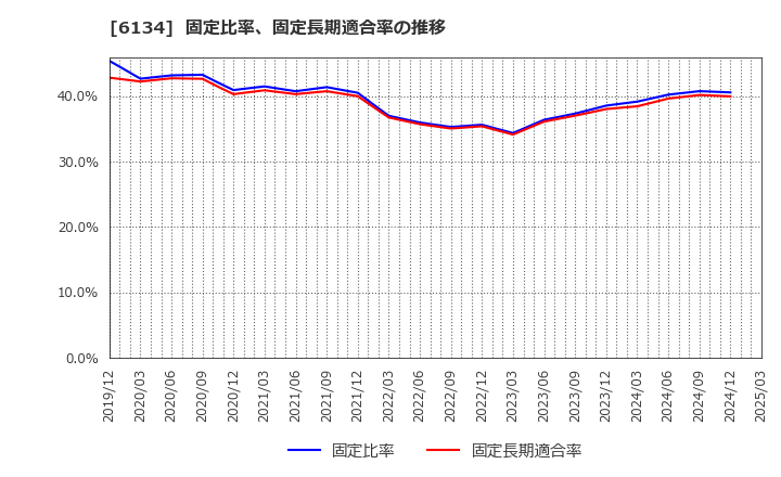6134 (株)ＦＵＪＩ: 固定比率、固定長期適合率の推移