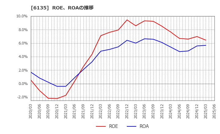 6135 (株)牧野フライス製作所: ROE、ROAの推移