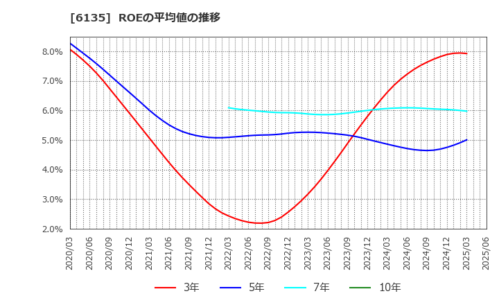 6135 (株)牧野フライス製作所: ROEの平均値の推移
