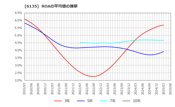 6135 (株)牧野フライス製作所: ROAの平均値の推移