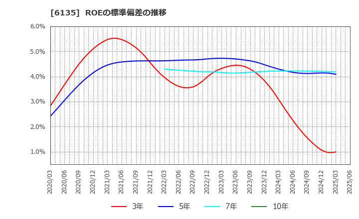 6135 (株)牧野フライス製作所: ROEの標準偏差の推移