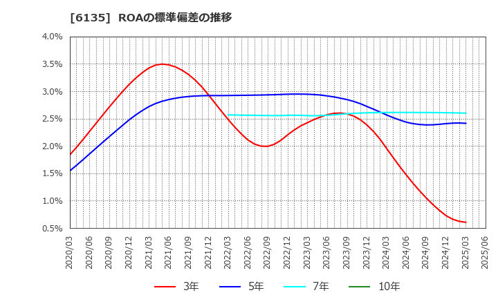6135 (株)牧野フライス製作所: ROAの標準偏差の推移