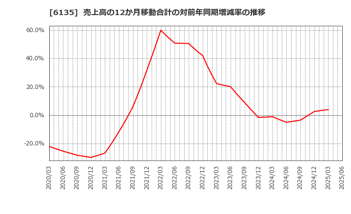6135 (株)牧野フライス製作所: 売上高の12か月移動合計の対前年同期増減率の推移