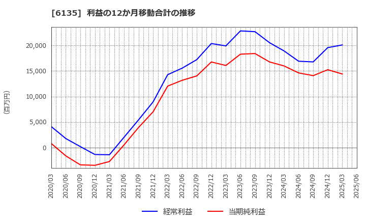 6135 (株)牧野フライス製作所: 利益の12か月移動合計の推移