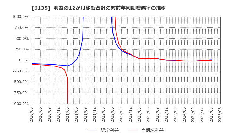 6135 (株)牧野フライス製作所: 利益の12か月移動合計の対前年同期増減率の推移