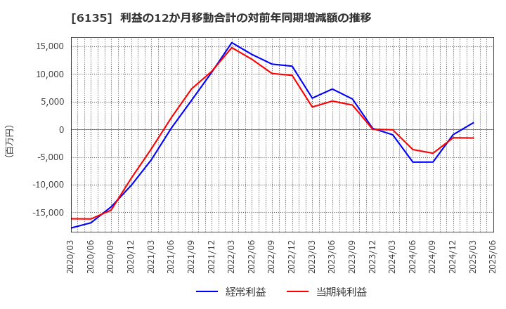 6135 (株)牧野フライス製作所: 利益の12か月移動合計の対前年同期増減額の推移