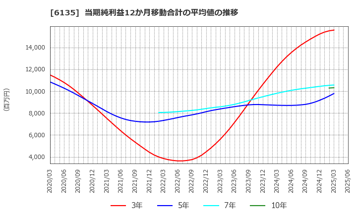 6135 (株)牧野フライス製作所: 当期純利益12か月移動合計の平均値の推移