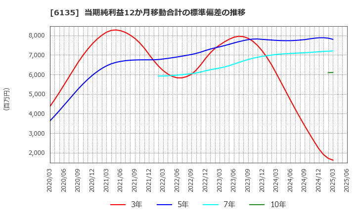 6135 (株)牧野フライス製作所: 当期純利益12か月移動合計の標準偏差の推移