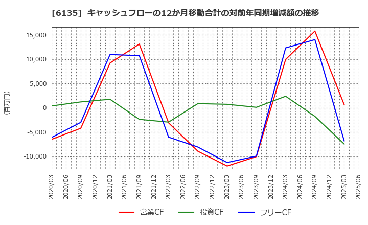 6135 (株)牧野フライス製作所: キャッシュフローの12か月移動合計の対前年同期増減額の推移