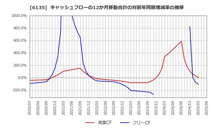 6135 (株)牧野フライス製作所: キャッシュフローの12か月移動合計の対前年同期増減率の推移