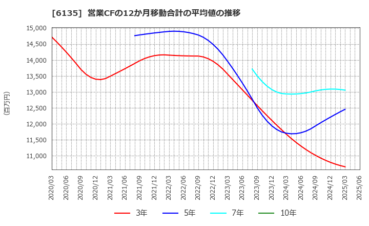 6135 (株)牧野フライス製作所: 営業CFの12か月移動合計の平均値の推移