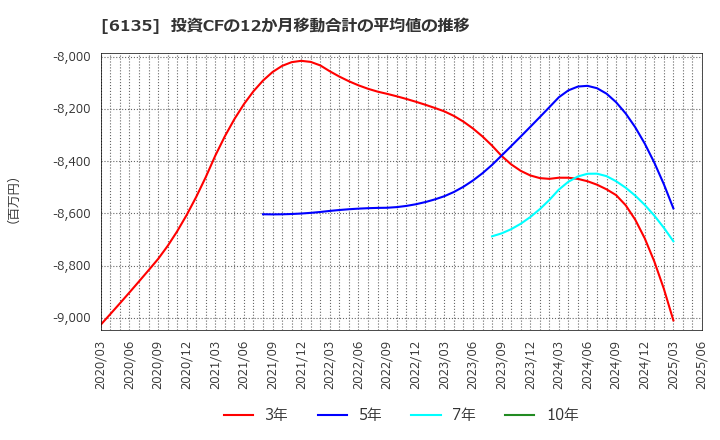 6135 (株)牧野フライス製作所: 投資CFの12か月移動合計の平均値の推移