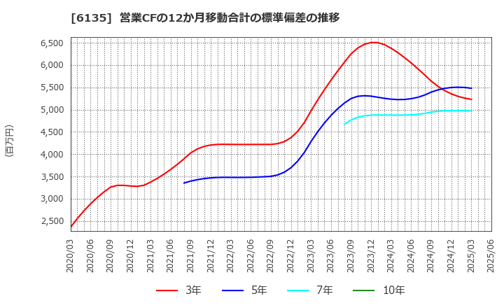 6135 (株)牧野フライス製作所: 営業CFの12か月移動合計の標準偏差の推移