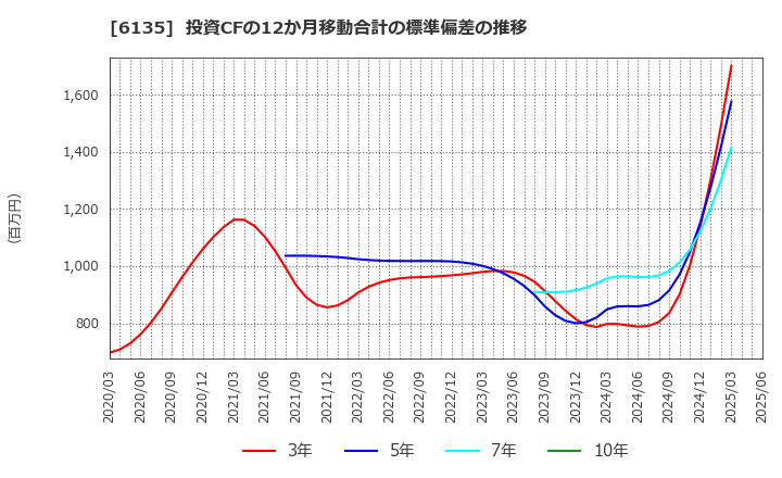 6135 (株)牧野フライス製作所: 投資CFの12か月移動合計の標準偏差の推移