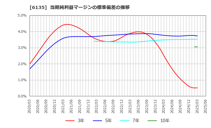 6135 (株)牧野フライス製作所: 当期純利益マージンの標準偏差の推移