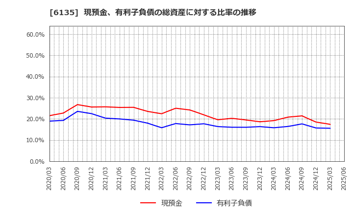 6135 (株)牧野フライス製作所: 現預金、有利子負債の総資産に対する比率の推移