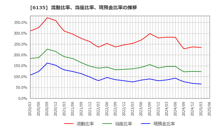 6135 (株)牧野フライス製作所: 流動比率、当座比率、現預金比率の推移