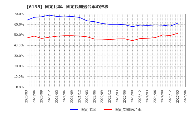6135 (株)牧野フライス製作所: 固定比率、固定長期適合率の推移