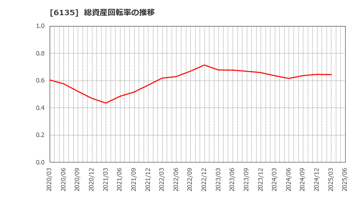 6135 (株)牧野フライス製作所: 総資産回転率の推移