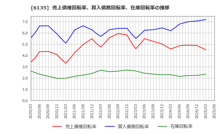 6135 (株)牧野フライス製作所: 売上債権回転率、買入債務回転率、在庫回転率の推移