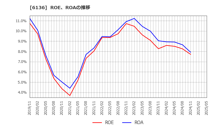 6136 ＯＳＧ: ROE、ROAの推移