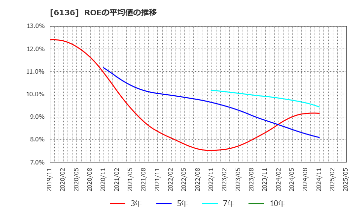 6136 ＯＳＧ: ROEの平均値の推移