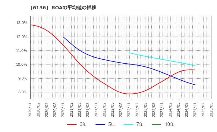 6136 ＯＳＧ: ROAの平均値の推移
