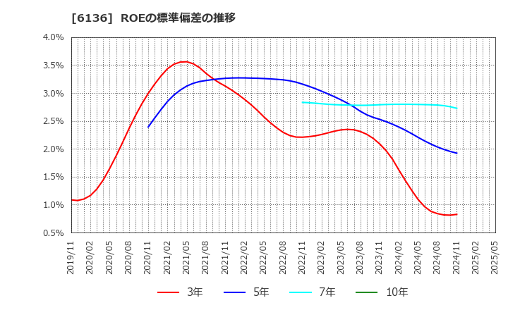 6136 ＯＳＧ: ROEの標準偏差の推移