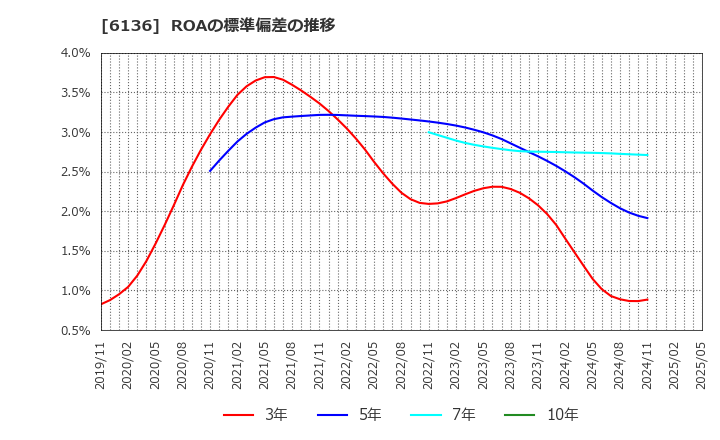 6136 ＯＳＧ: ROAの標準偏差の推移
