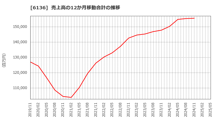 6136 ＯＳＧ: 売上高の12か月移動合計の推移