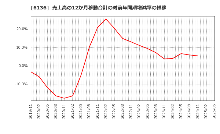6136 ＯＳＧ: 売上高の12か月移動合計の対前年同期増減率の推移