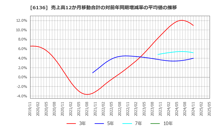 6136 ＯＳＧ: 売上高12か月移動合計の対前年同期増減率の平均値の推移
