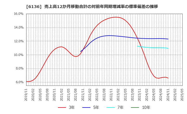 6136 ＯＳＧ: 売上高12か月移動合計の対前年同期増減率の標準偏差の推移