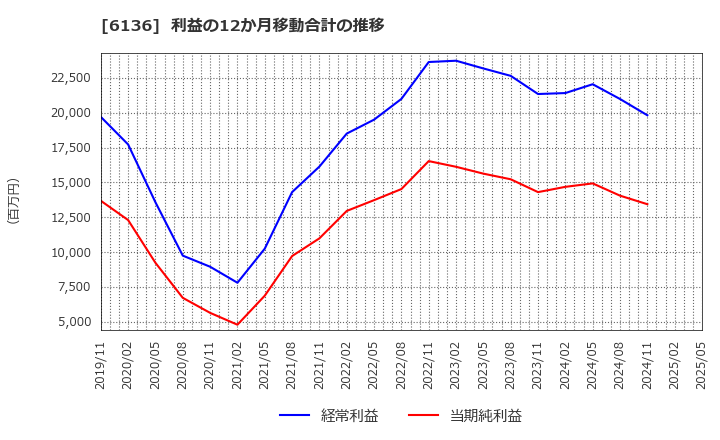6136 ＯＳＧ: 利益の12か月移動合計の推移