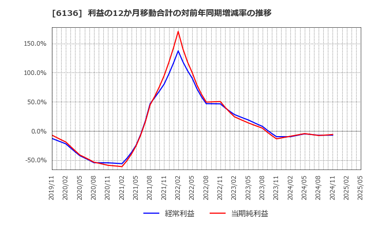6136 ＯＳＧ: 利益の12か月移動合計の対前年同期増減率の推移
