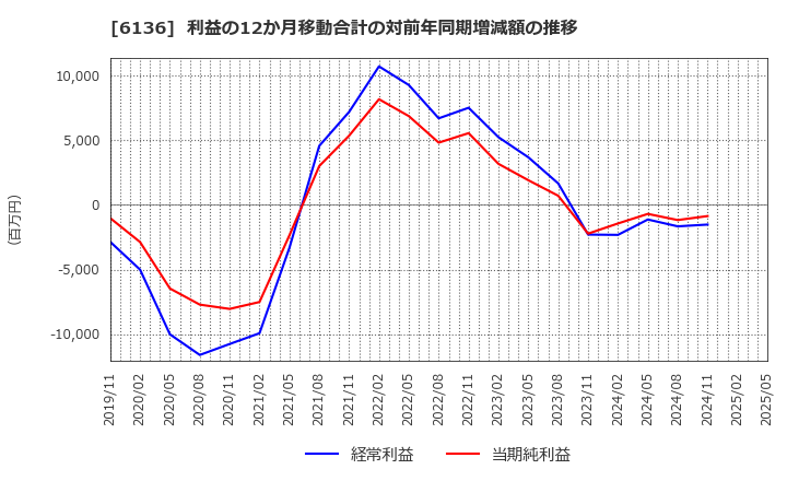 6136 ＯＳＧ: 利益の12か月移動合計の対前年同期増減額の推移