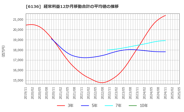 6136 ＯＳＧ: 経常利益12か月移動合計の平均値の推移