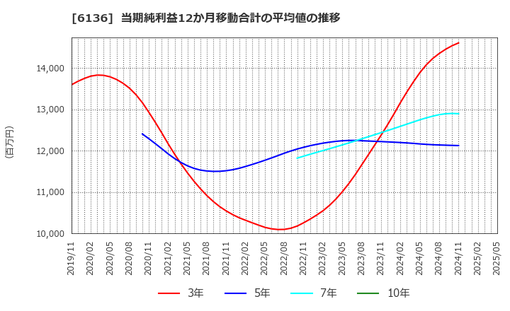 6136 ＯＳＧ: 当期純利益12か月移動合計の平均値の推移