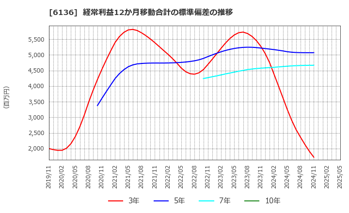 6136 ＯＳＧ: 経常利益12か月移動合計の標準偏差の推移