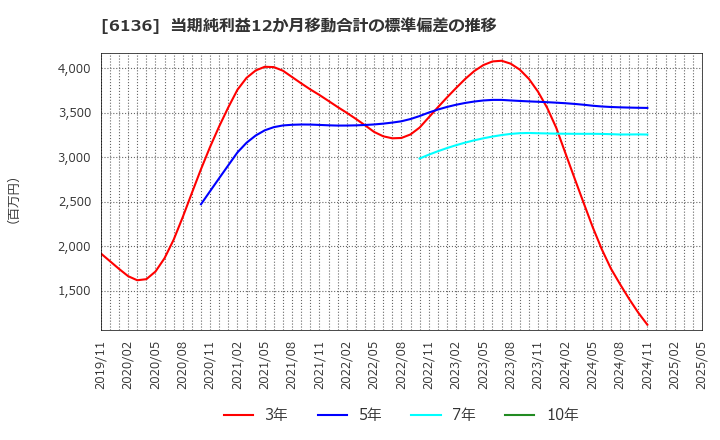 6136 ＯＳＧ: 当期純利益12か月移動合計の標準偏差の推移