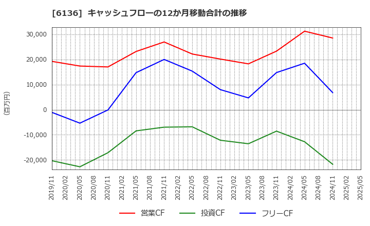 6136 ＯＳＧ: キャッシュフローの12か月移動合計の推移