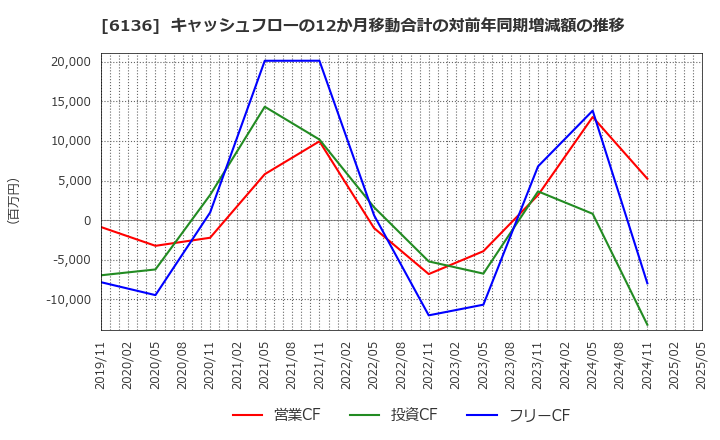 6136 ＯＳＧ: キャッシュフローの12か月移動合計の対前年同期増減額の推移