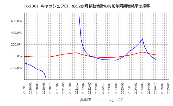 6136 ＯＳＧ: キャッシュフローの12か月移動合計の対前年同期増減率の推移