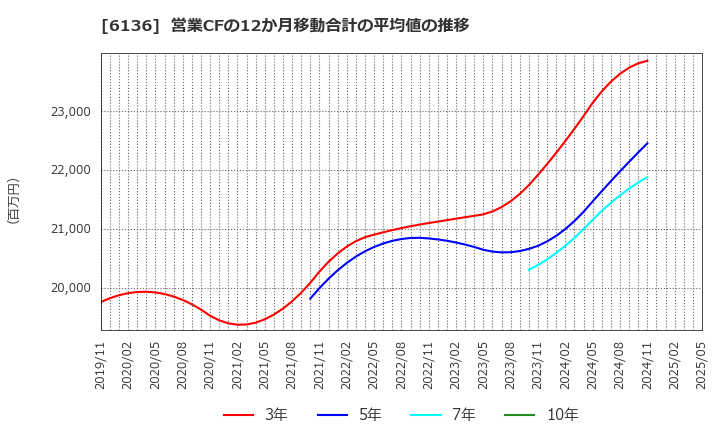 6136 ＯＳＧ: 営業CFの12か月移動合計の平均値の推移