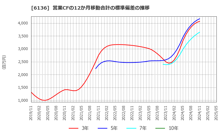 6136 ＯＳＧ: 営業CFの12か月移動合計の標準偏差の推移
