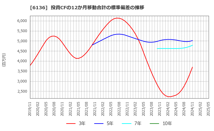 6136 ＯＳＧ: 投資CFの12か月移動合計の標準偏差の推移