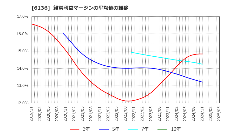 6136 ＯＳＧ: 経常利益マージンの平均値の推移